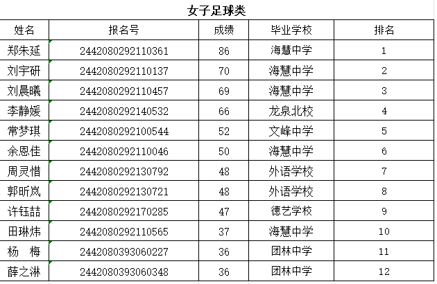 荆门市掇刀石中学2024年特长生招生考试入围名单公示